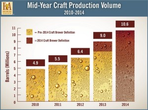 Brewers-Association-Mid-2014-Craft-Volume