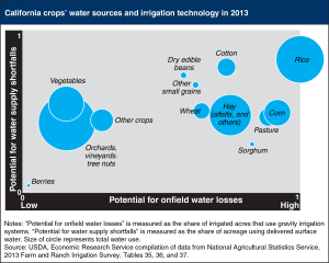 california-crops-water-sources1