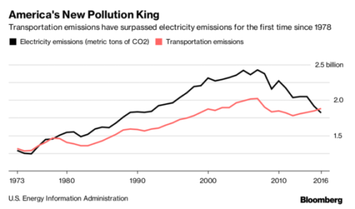BNEF-Emission-chart-Dec-17-570x336.png